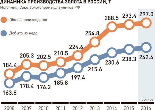 Производство золота в России станет рекордным по итогам года. Золотая серия.